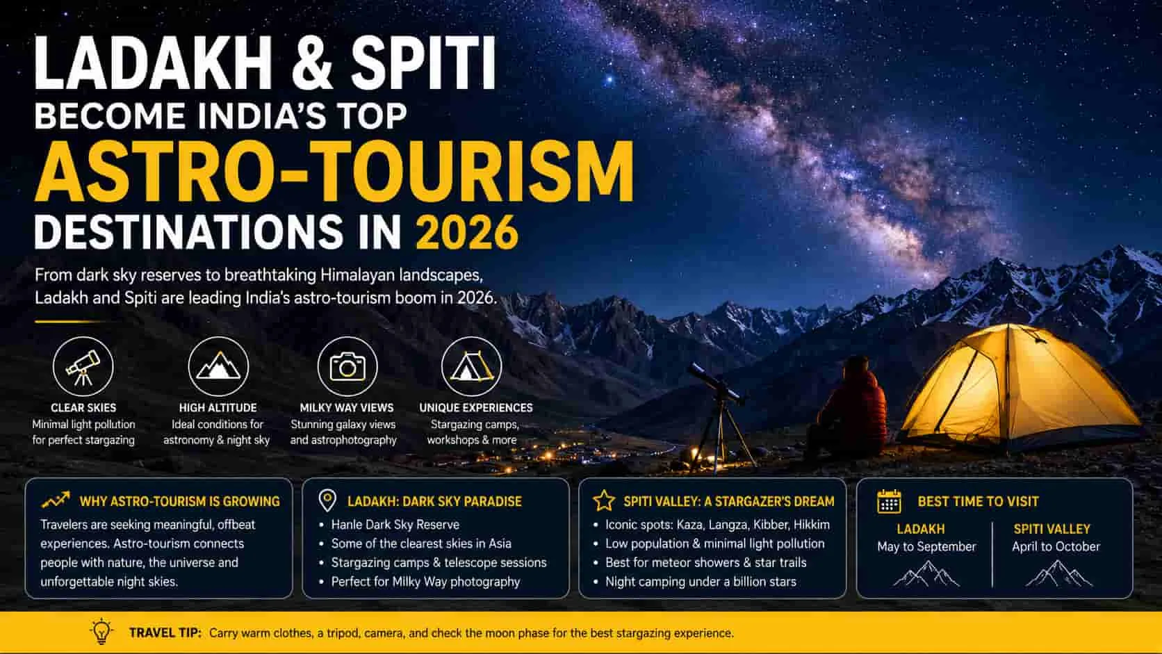 Ladakh & Spiti Become India’s Top Astro-Tourism Destinations in 2026